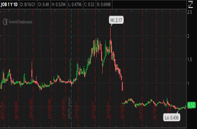 Penny_Stocks_to_Watch_GEE_Group_Inc._(JOB_Stock_Chart)