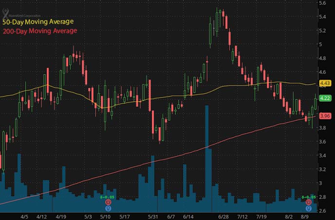 best penny stocks to buy MannKind Corp. MNKD stock chart