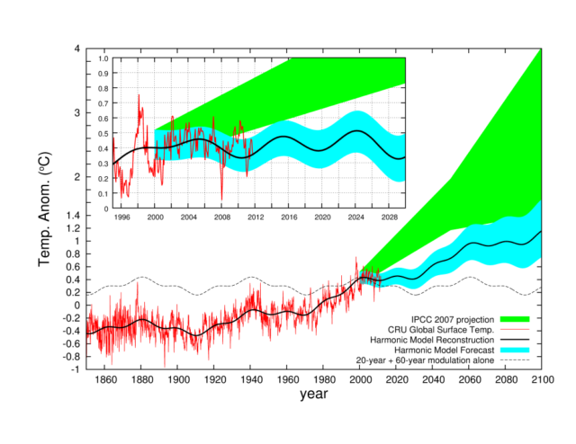 Scafetta’s prediction (blue) and observed temperatures (red) as of 2011.