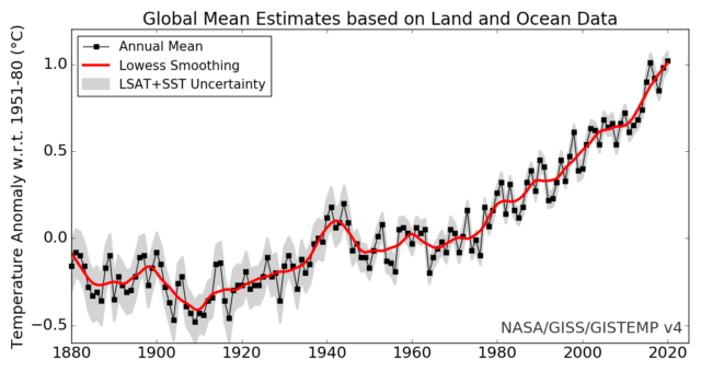 NASA’s global surface temperature record through 2020.