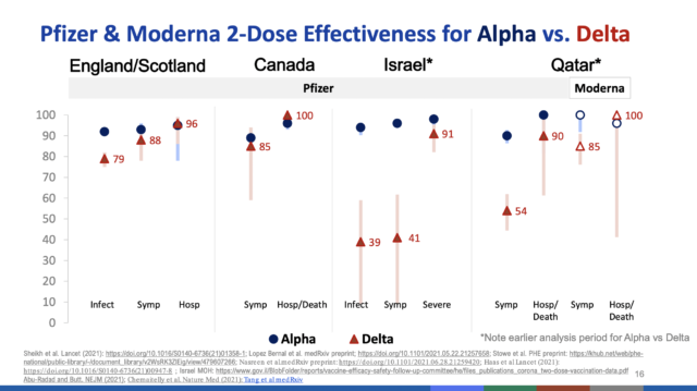 Vaccine effectiveness against delta in various real-world studies 