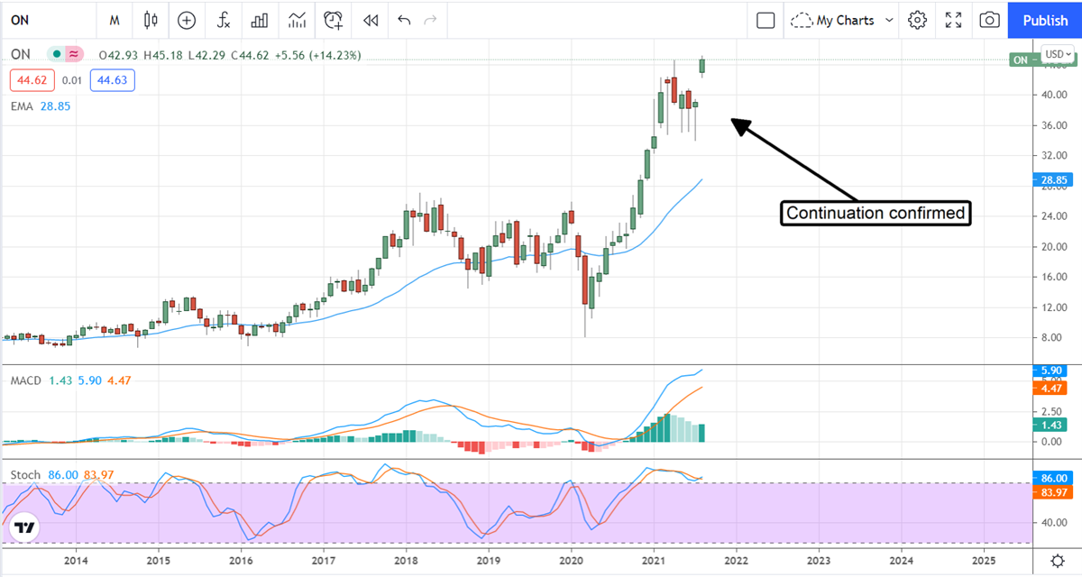 ON Semiconductors, Another Reason To GET Bullish On Microchips