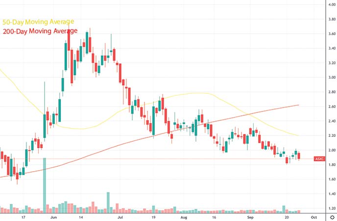 top penny stocks to watch this week Asensus Surgical Inc. ASXC stock chart