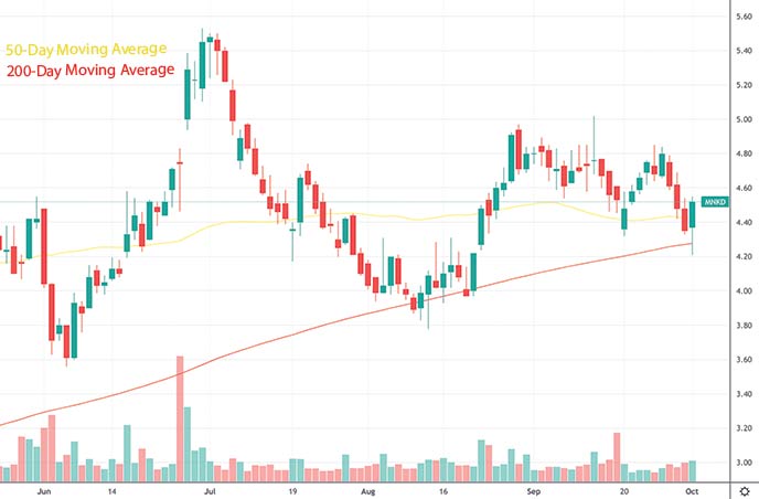 best penny stocks to watch this week MannKind Corporation MNKD stock chart