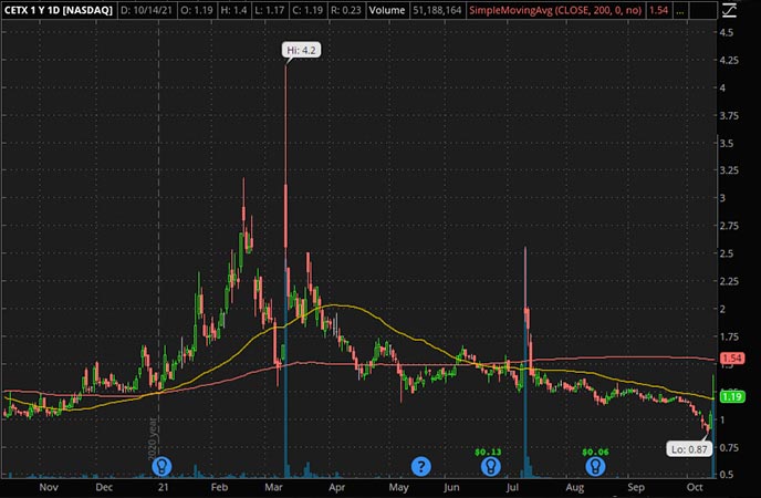 Penny_Stocks_to_Watch_Cemtrex (CETX Stock Chart)