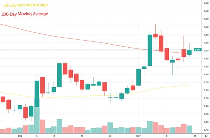 best pbest penny stocks to buy this week PhaseBio Pharmaceuticals PHAS stock chartenny stocks to buy this week CymaBay Therapeutics Inc. CBAY stock chart