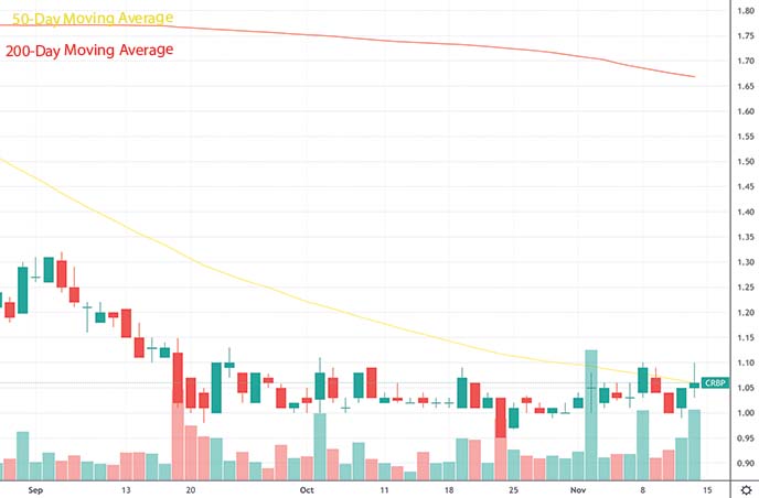 best penny stocks to buy this week Corbus Pharmaceuticals Holdings CRBP stock chart