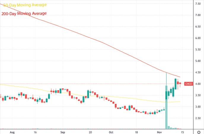 best penny stocks to buy this week Concert Pharmaceuticals CNCE stock chart