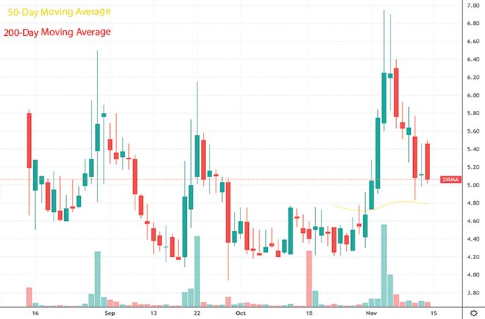 best penny stocks to buy this week Dermata Therapeutics DRMA stock chart