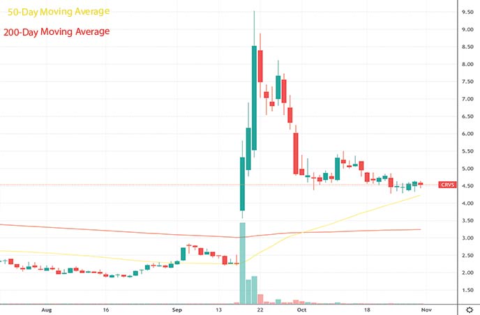 best penny stocks to watch november biotech Corvus Pharmaceuticals CRVS stock chart