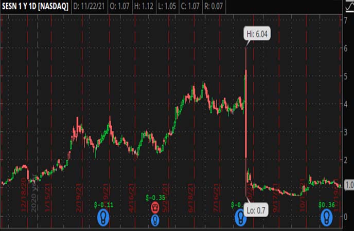 Penny_Stocks_to_Watch_Sesen_Bio_Inc