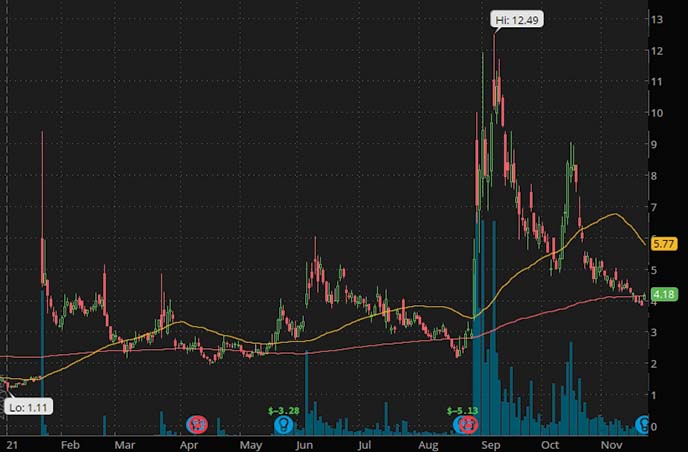 short squeeze penny stocks to buy Vinco Ventures BBIG stock chart