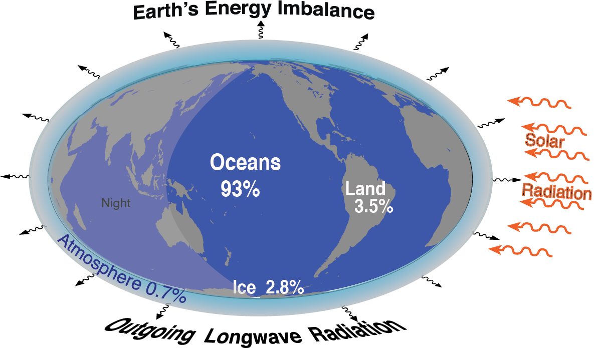 Globe illustration showing energy in and out and the remainder, trapped by greenhouse gases, going primarily into the oceans