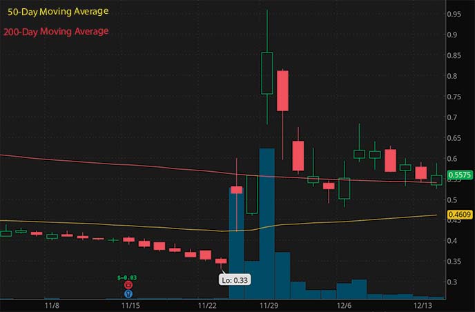 best atop penny stocks to watch this week Palatin Technologies PTN stock chart