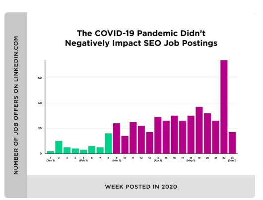 SEO job posting increases despite pandemic