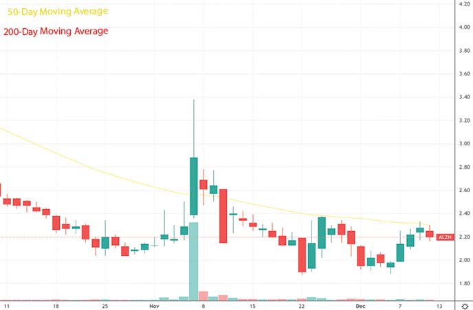 best penny stocks to buy watch this week Alzamend Neuro ALN stock chart