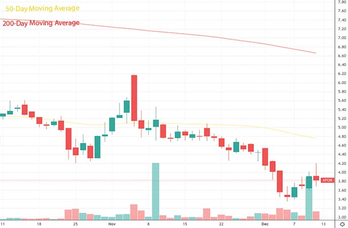 best penny stocks to buy watch this week X4 Pharmaceuticals XFOR stock chart