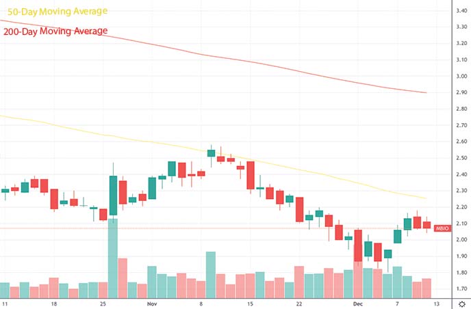 best penny stocks to buy watch this week Mustang Bio MBIO stock chart