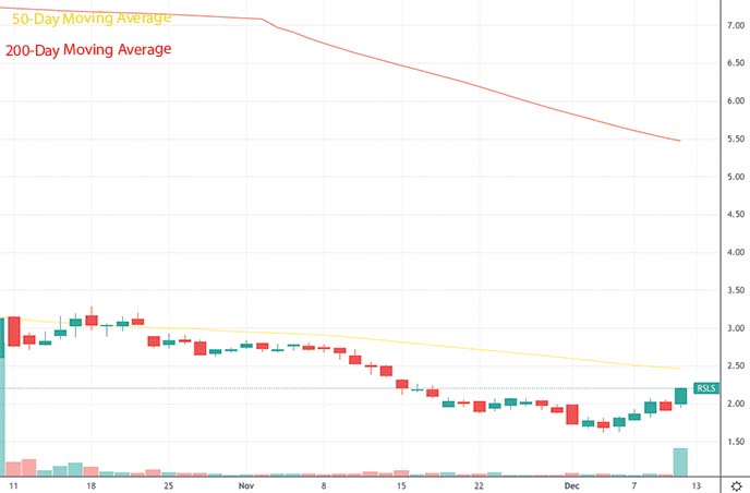 best penny stocks to buy watch this week ReShape-Lifesciences RSLS stock chart