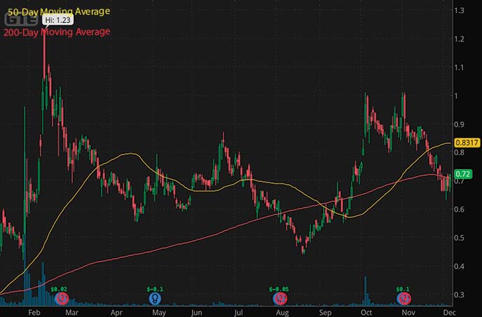 penny stocks to buy under $1 Gran Tierra Energy GTE stock chart