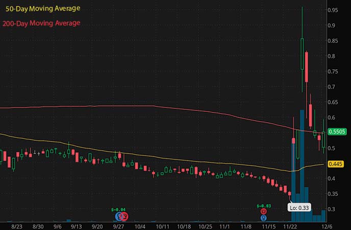 penny stocks to buy under $1 Palatin Technolgies PTN stock chart