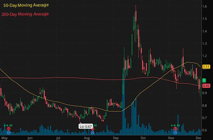 penny stocks to buy under $1 Matinas BioPharma MTNB stock chart