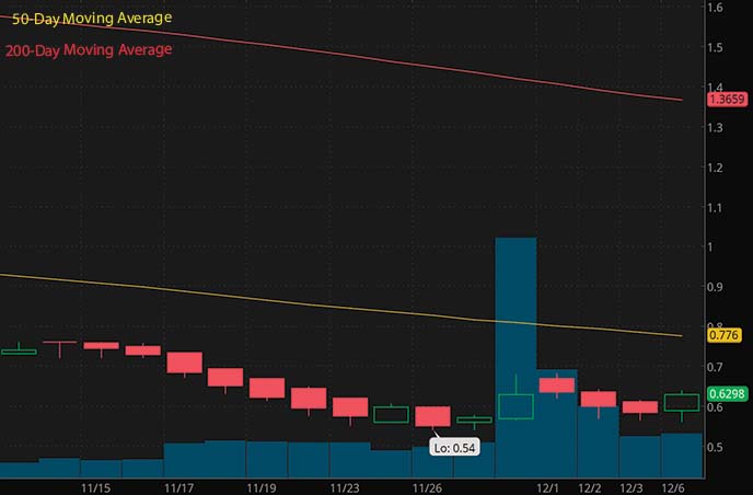 penny stocks to buy under $1 Agile Therapeutics AGRX stock chart