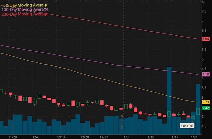 reddit penny stocks to buy SmileDirectClub SDC stock chart