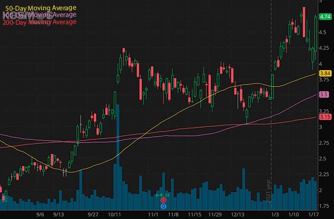 reddit penny stocks to buy Kosmos Energy KOS stock chart