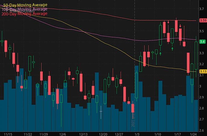 reddit penny stocks to buy Transocean RIG stock chart