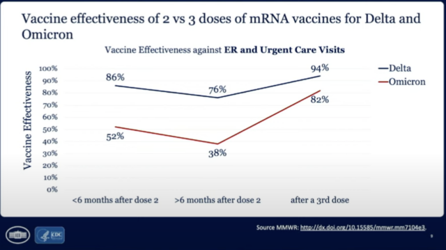 Vaccine effectiveness against emergency room and urgent care visits.