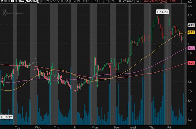 Penny Stocks to Watch ManKind Corp. MNKD Stock Chart