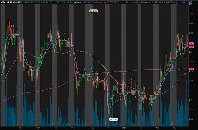 Penny Stocks to Watch Ambev ADR ABEV Stock Chart