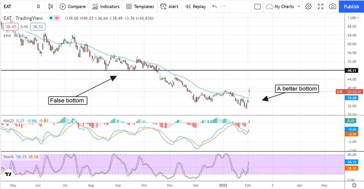 Another Bottom For Brinker International 