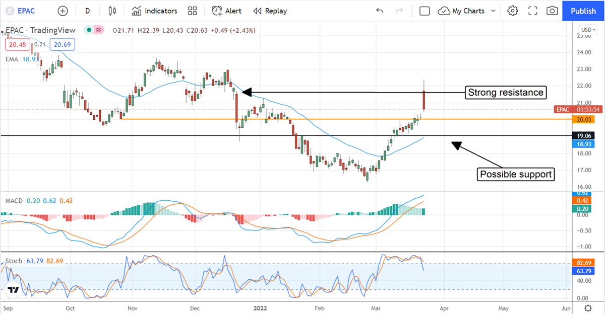 Enerpac Tool Group Reports Headwinds You Need To Know About&nbsp;