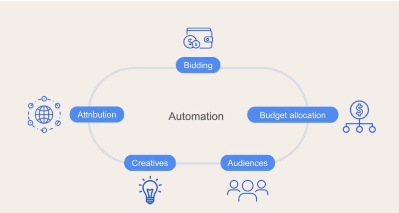 Performance Max automation cycle