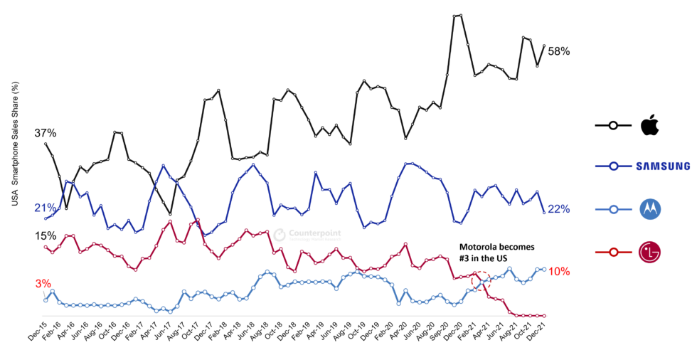 Counterpoint's current market-share chart for the US.