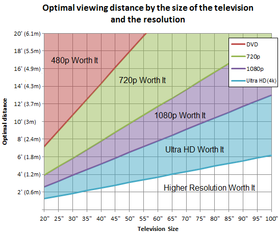 A graph showing where most people can discern a difference in different display resolutions, based on screen size and viewing distance.