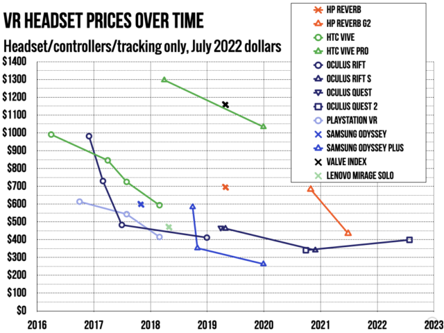 Fig. 2: Adjusting for inflation, the Meta Quest 2 is still one of the cheapest VR options ever available.