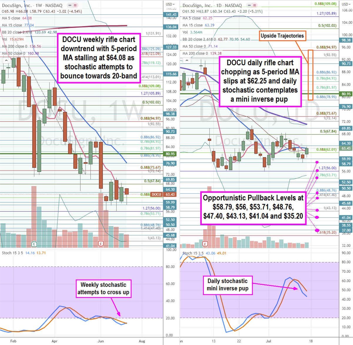 How Low Can DocuSign Stock Go?