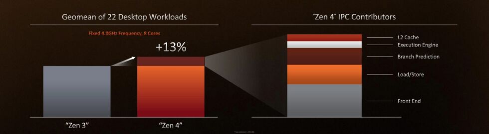AMD promises an average 13 percent increase in instructions-per-clock (IPC) for Zen 4.