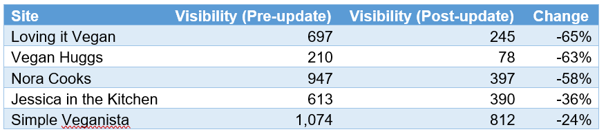 Recipe sites and their organic site visibility analysis per the algorithm update - table 2