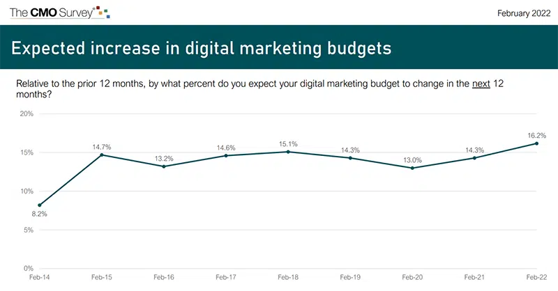 The CMO Survey - Expected Digital Marketing Spend Increase - February 2022 