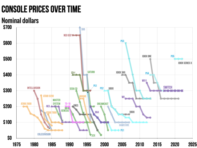 While most consoles see a distinct downward pricing trend shortly after launch, the Switch has sat still for five years.