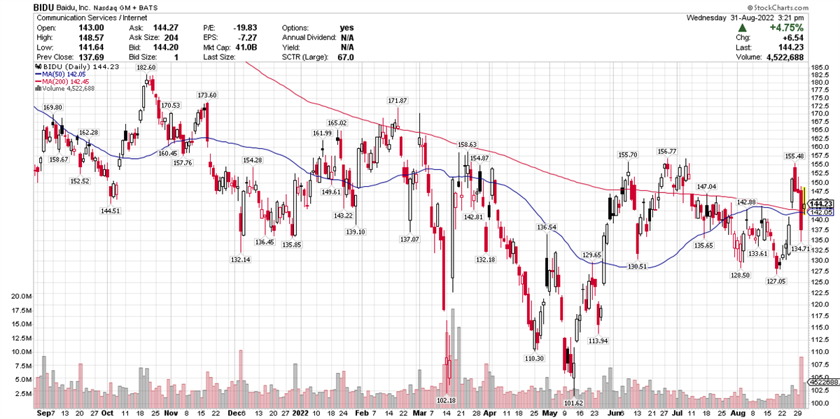 Can Alibaba And Baidu Finally Rally With Delisting Fears Gone?