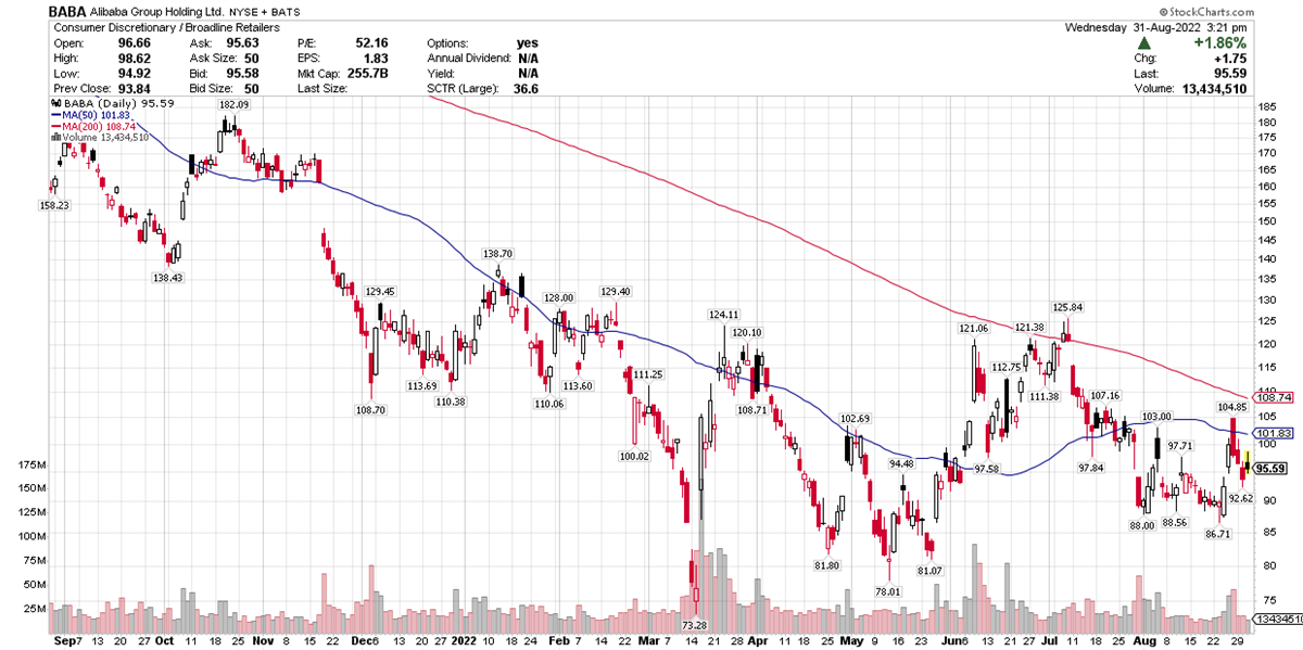 Can Alibaba And Baidu Finally Rally With Delisting Fears Gone?