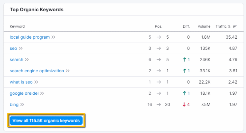 Semrush "View all organic keywords"