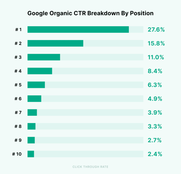 Google Organic CTR breakdown by position.