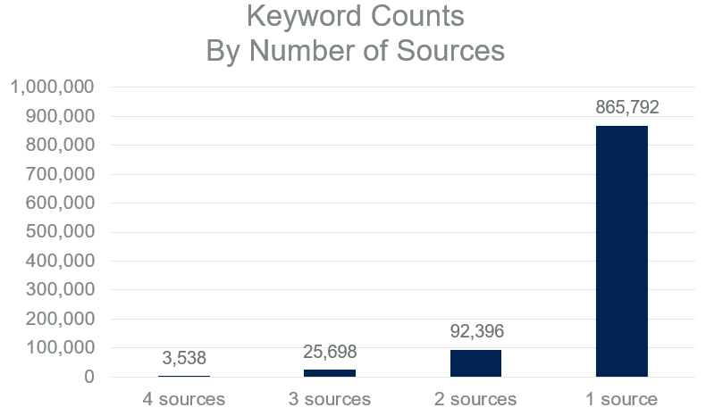 Keyword counts by number of sources