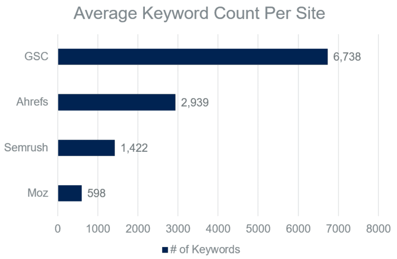 Average keyword count per site: Ahrefs, Moz, Semrush, GSC.